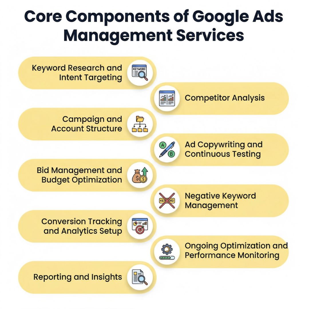 components of google ads
